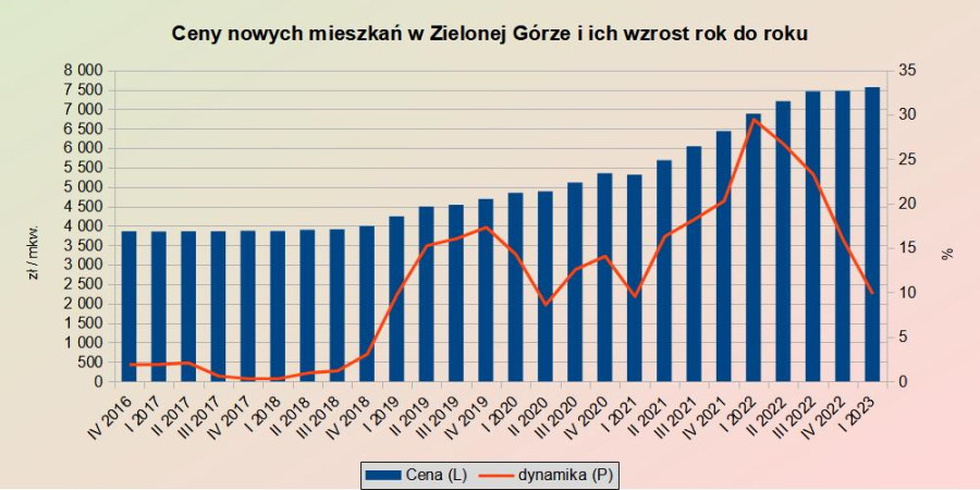 Ceny mieszkań używanych w Zielonej Górze w I kwartale 2023