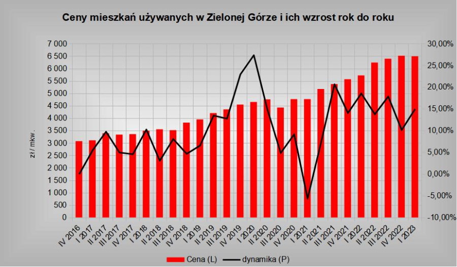 Ceny mieszkań w Zielonej Górze na początku 2023: nieruchomości używane