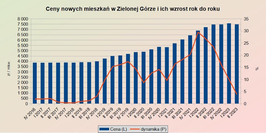 Ceny mieszkań deweloperskich w Zielonej Górze wiosną 2023