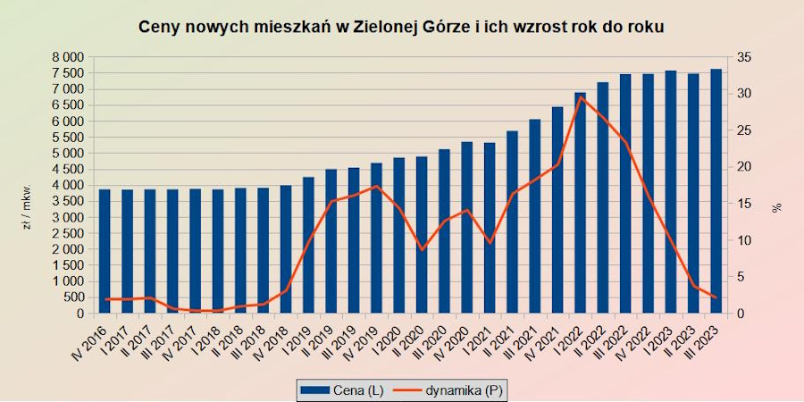 Ceny m2 mieszkań w Zielonej Górze — rynek deweloperski