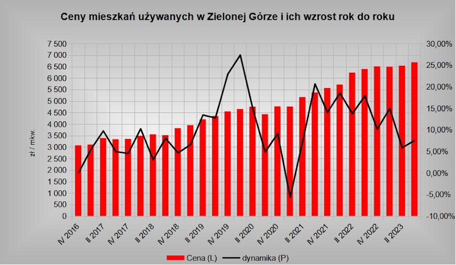 Ceny m2 mieszkań w Zielonej Górze — rynek wtórny