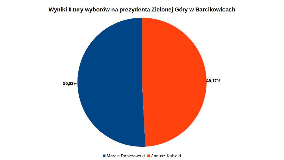 Wyniki II tury wyborów na prezydenta Zielonej Góry w Barcikowicach i Zatoniu 21 kwietnia 2024