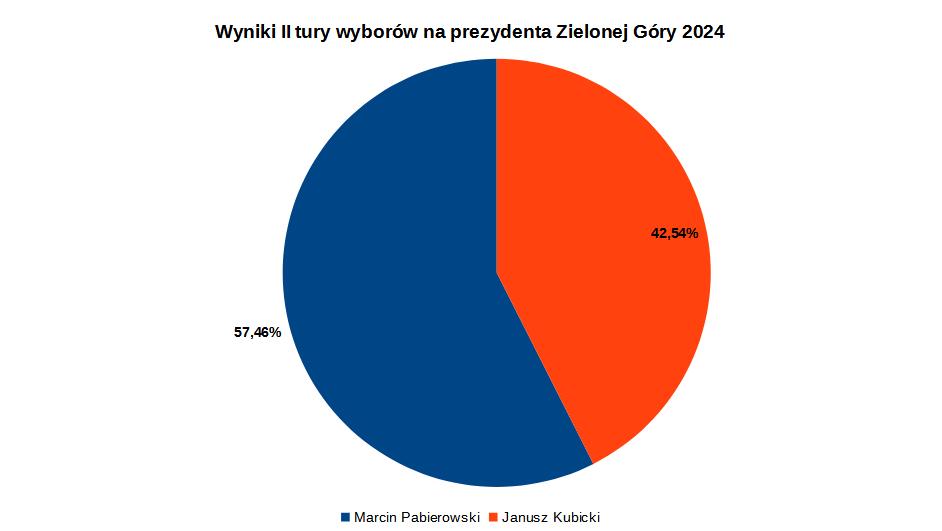 Wyniki II tury wyborów na prezydenta Zielonej Góry 21 kwietnia 2024