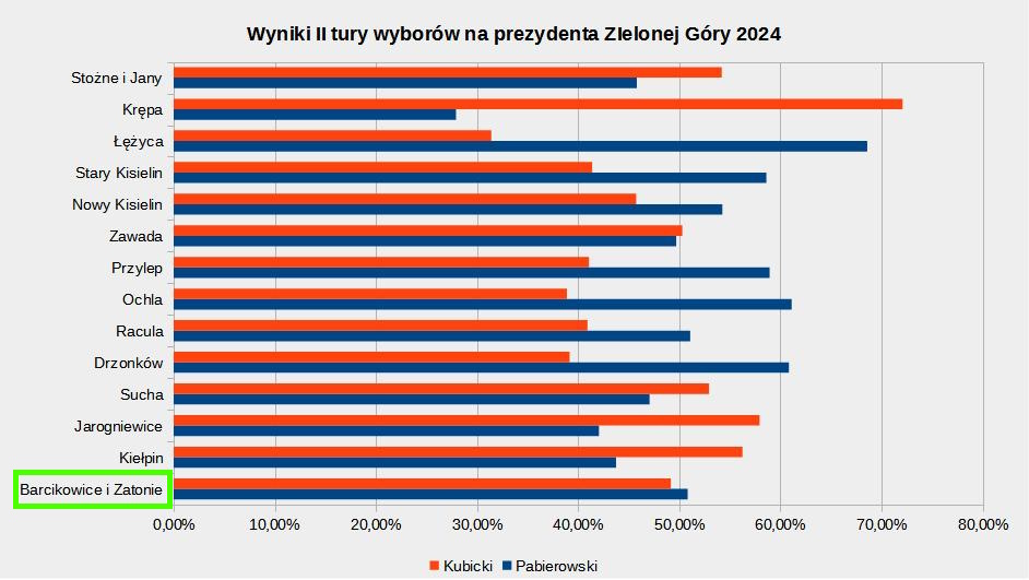 Wybory na prezydenta Zielonej Góry w Barcikowicach i Zatoniu 21 kwietnia 2024