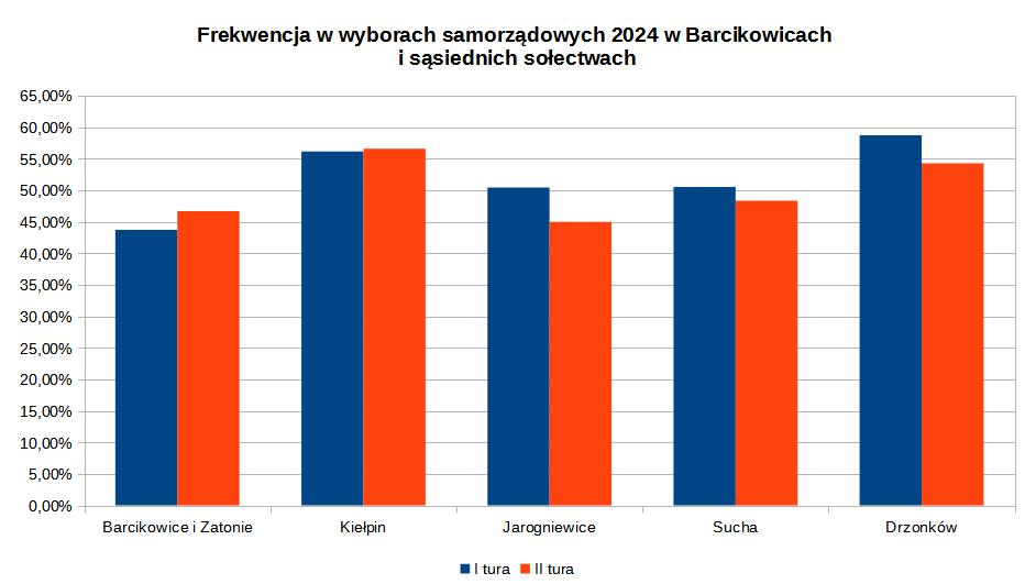 Frekwencja w wyborach na prezydenta Zielonej Góry 2024 w Barcikowicach i innych sołectwach