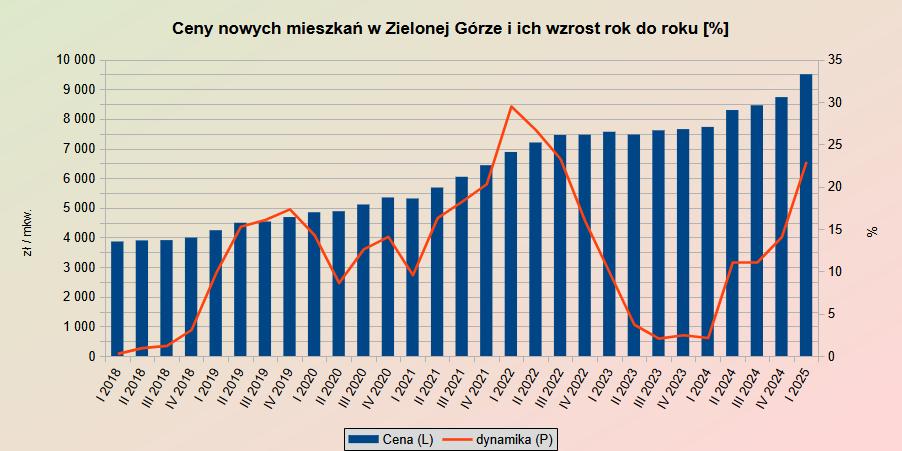 Wzrost cen nowych mieszkań w Zielonej Górze w latach 2018-2025