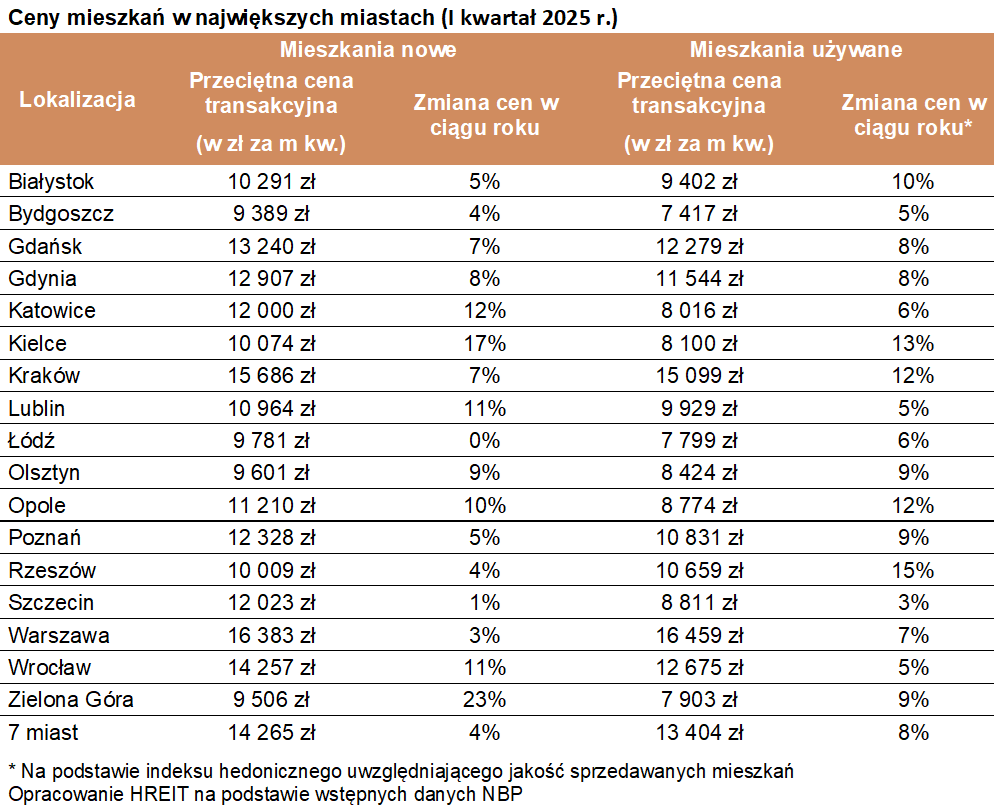 Średnie ceny mieszkań w miastach wojewódzkich na początku 2025
