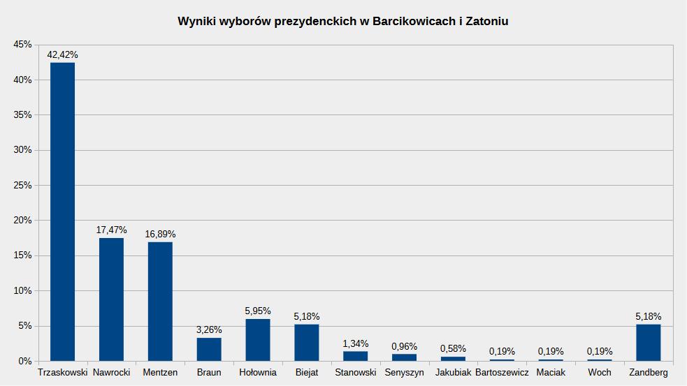 Wyniki wyborów prezydenckich 2025 w Barcikowicach i Zatoniu