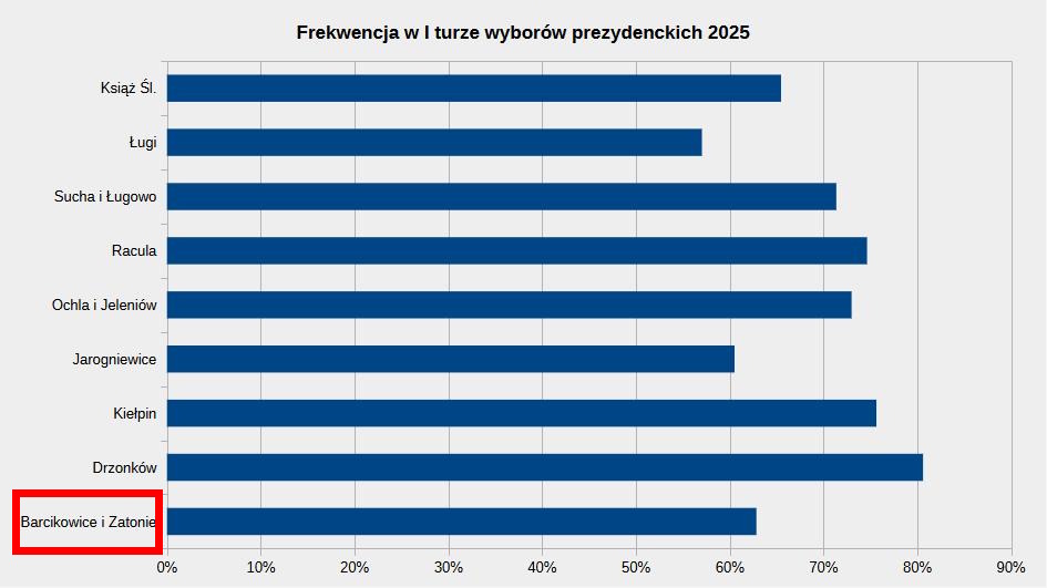 Frekwencja w I turze wyborów prezydenckich 2025 w Barcikowicach i Zatoniu