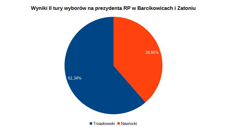 Nowy prezydent RP wg barcikowiczan i zatonian