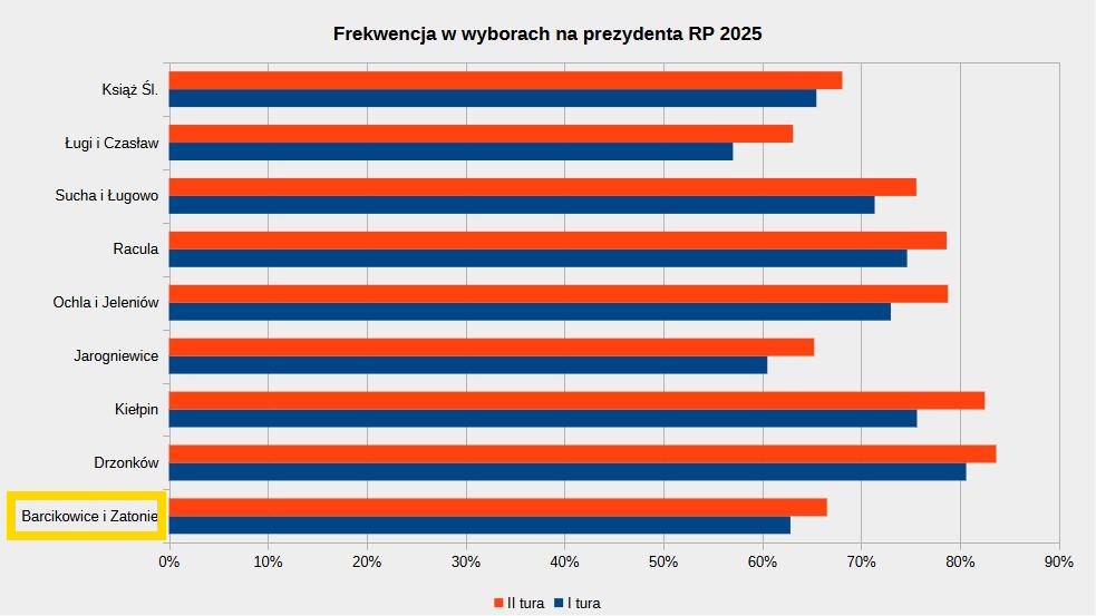 Frekwencja w wyborach na prezydencta RP w Barcikowicach i Zatoniu