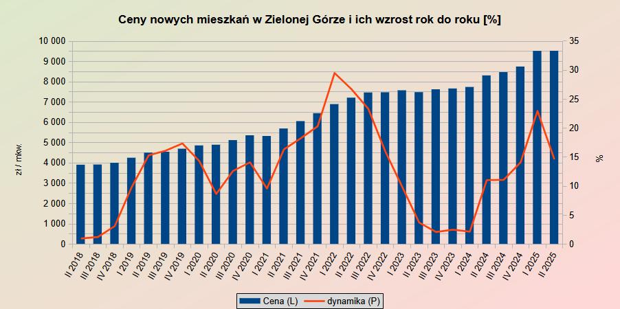Ile kosztują nowe nieruchomości mieszkalne w Zielonej Górze