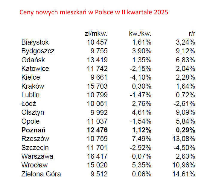 Ceny nowych mieszkań w miastach wojewódzkich w II kwartale 2025
