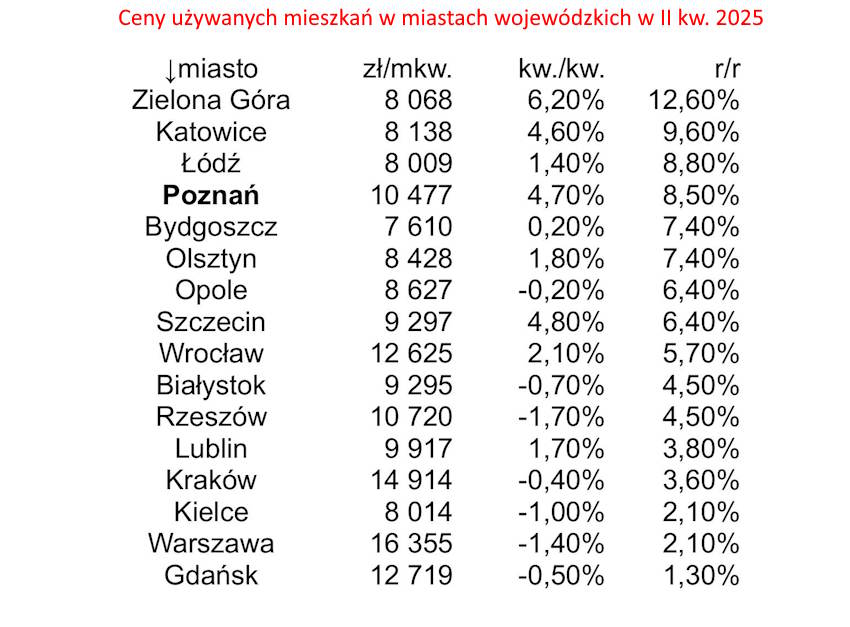 Ceny mieszkań używanych w miastach wojewódzkich w II kwartale 2025