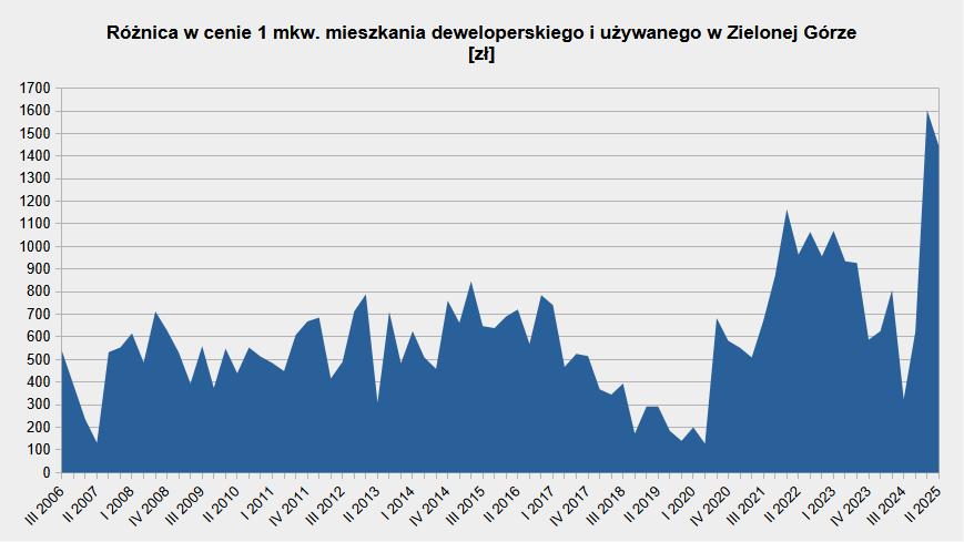 Różnica w średniej cenie nowego i używanego mieszkania w Zielonej Górze