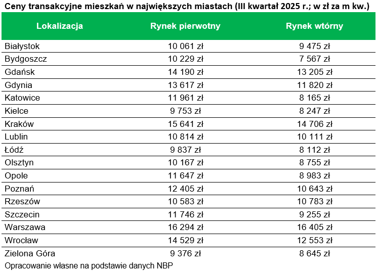 Ceny mieszkań nowych i używanych w miastach wojewódzkich III kwartał 2025