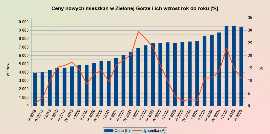 Mieszkania deweloperskie w Zielonej Górze i ich cena 2018-2025