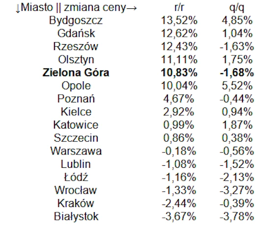 Mieszkania deweloperskie w Zielonej Górze i innych miastach wojewódzkich — dynamika zmiany ceny w III kwartale 2025
