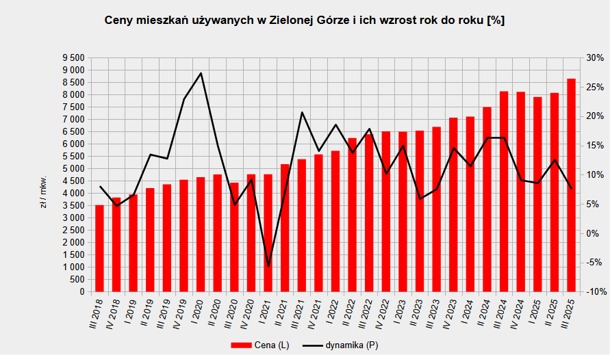 Ceny mieszkań używanych w Zielonej Górze 2018-2025
