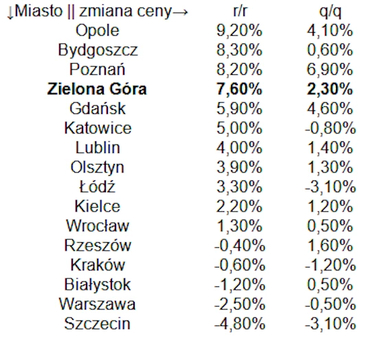 Zmiany cen mieszkań używanych w Zielonej Górze oraz innych miastach wojewódzkich