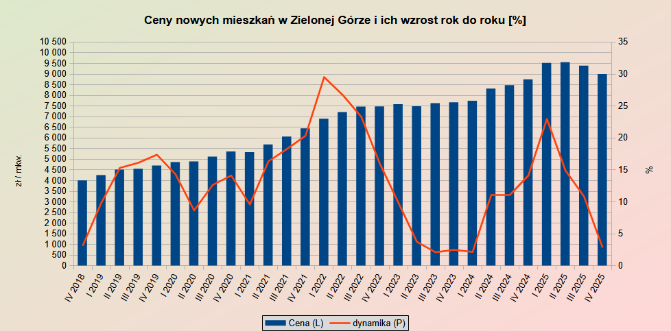 Nowe mieszkania w Zielonej Górze i ich ceny w latach 2018-2025