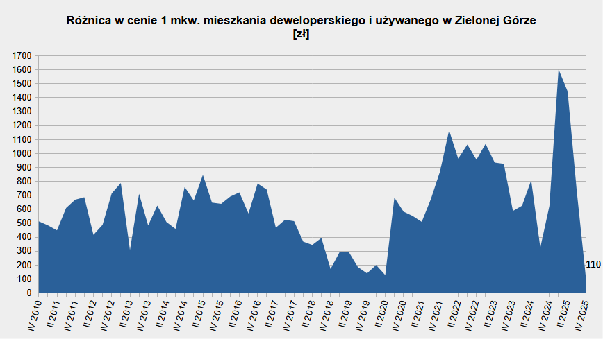 Rekordowa mała różnice w cenie mieszkań deweloperskich i używanych w Zielonej Górze