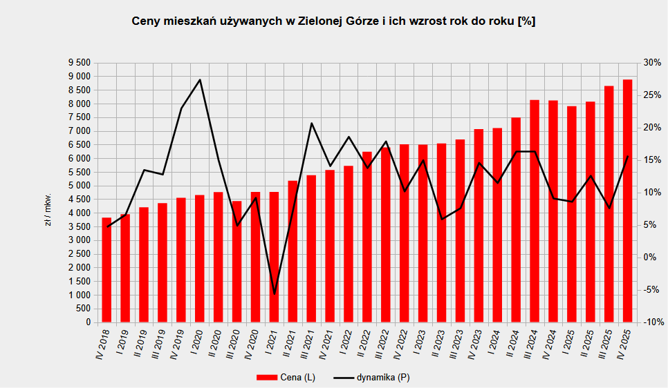 Ceny mieszkań używanych w Zielonej Górze w latach 2018-2025