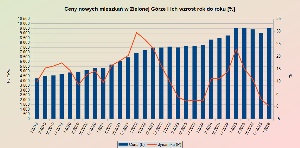Ceny mieszkań w Zielonej Górze 2019-2026: nowe budownictwo