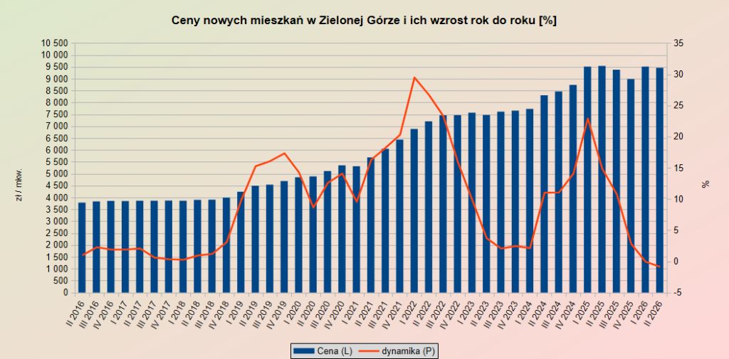 Mieszkania deweloperskie w Zielonej Górze i ich ceny w latach 2016-2026