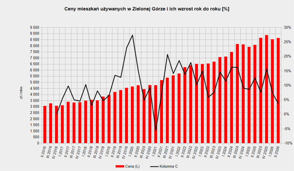 Ceny mieszkań używanych w Zielonej Górze w latach 2016-2026