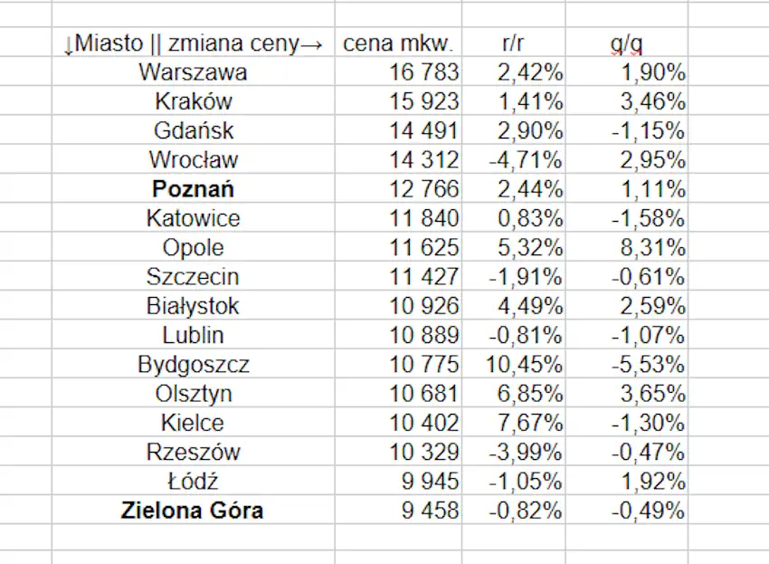 Średnie ceny transakcyjne mieszkań deweloperskich w miastach wojewódzkich wiosną 2026