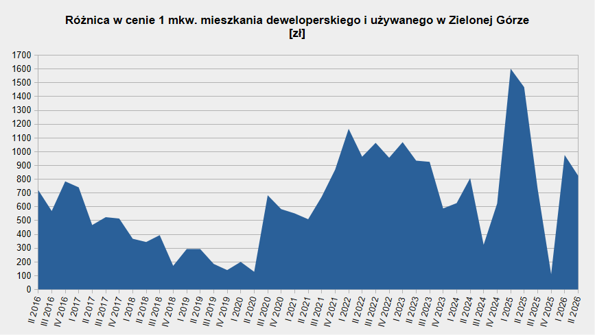 Ceny mieszkań deweloperskich i używanych w Zielonej Górze - różnice