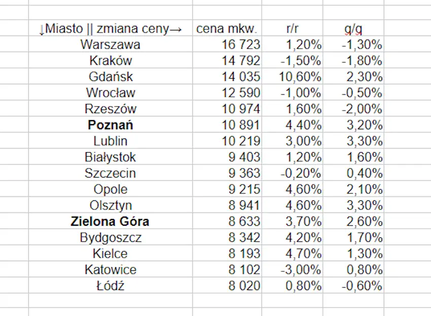 Średnie ceny transakcyjne mieszkań używanych w miastach wojewódzkich wiosną 2026